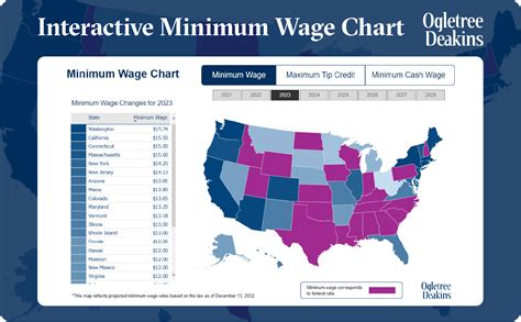 Minimum wage rates up in 5 regions .